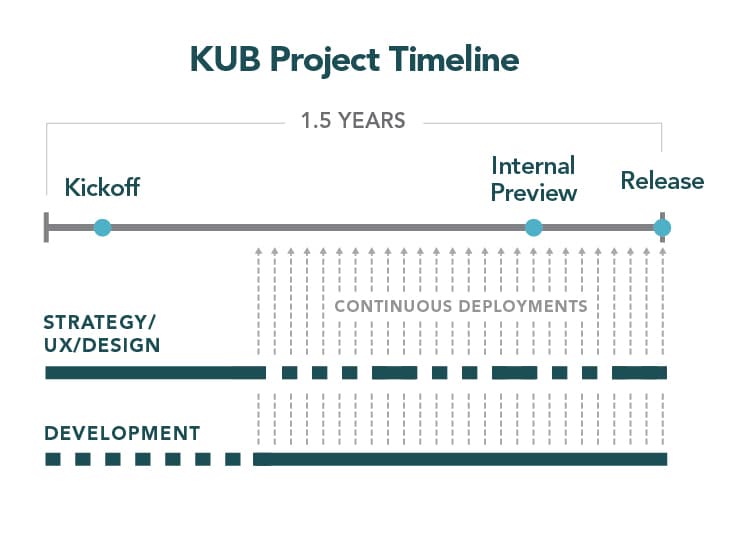 KUB timeline: kickoff to release for strategy/ux/design and development